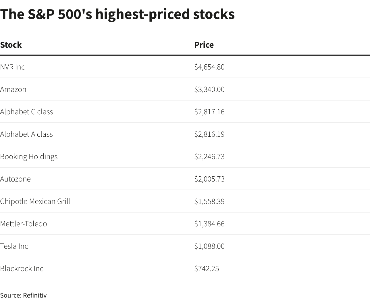Principais ações do S&P 500