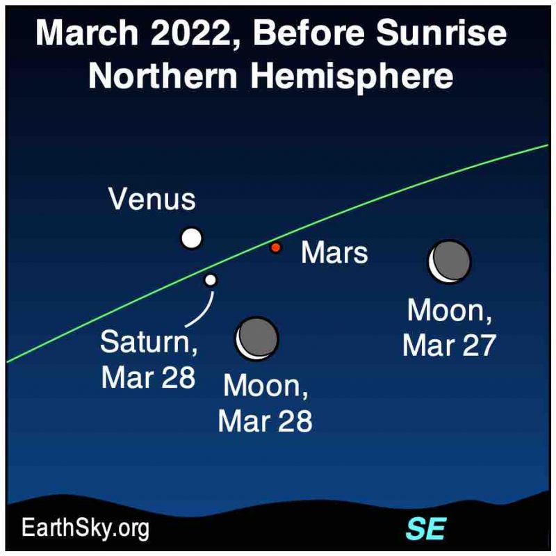 Conjunção: Três pontos em um triângulo chamado Vênus, Marte e Saturno, agrupados conforme a Lua passa para a direita.