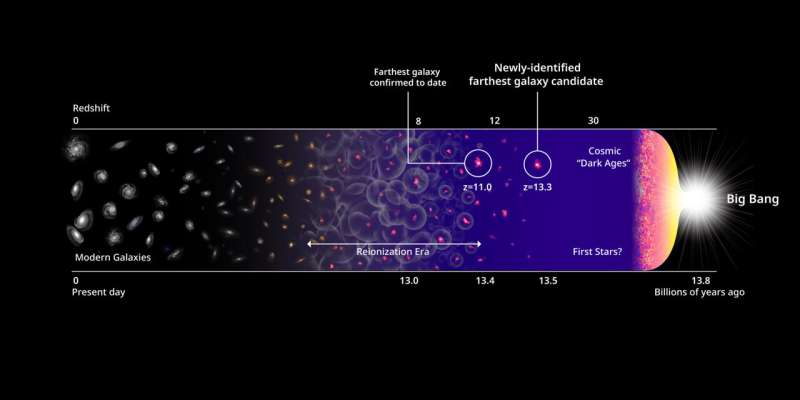 Cientistas descobriram a galáxia mais distante de todos os tempos