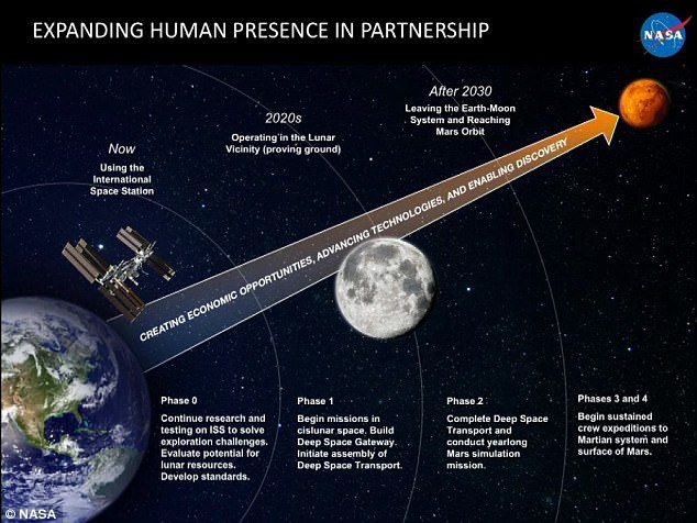 A NASA delineou seu plano de quatro estágios (foto) que espera um dia permitir que os humanos visitem Marte na Cimeira Humans to Mars realizada em Washington, DC ontem.  Isso implicará várias missões à Lua nas próximas décadas