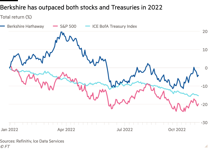 Gráfico de linhas do retorno total (%) mostrando a Berkshire superando as ações e títulos do Tesouro em 2022