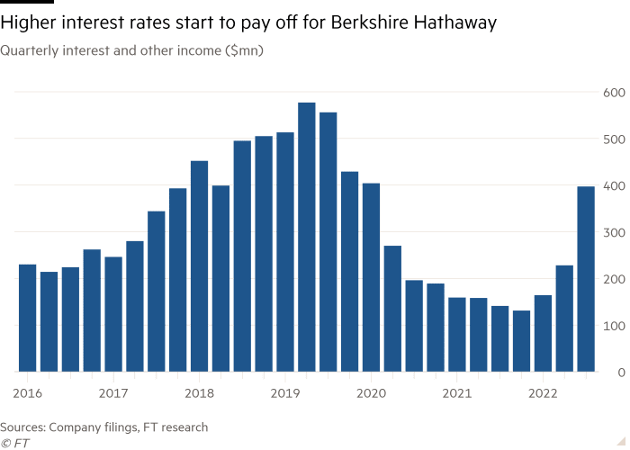 Gráfico de colunas de juros trimestrais e outras receitas (milhões de dólares) mostrando que as taxas de juros mais altas estão valendo a pena para a Berkshire Hathaway 