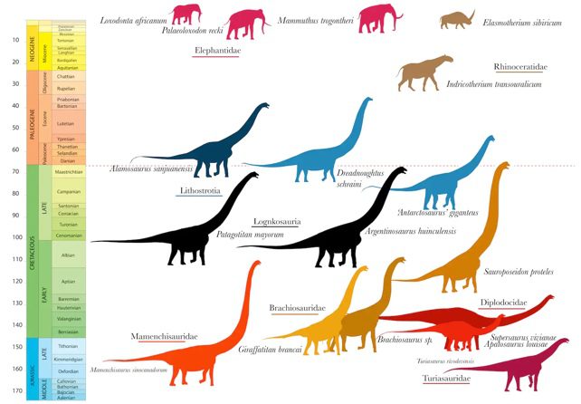 Dinossauros e mamíferos gigantes na linha do tempo