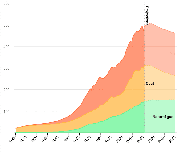 O gráfico estratificado mostra que o uso de gás natural se estabilizou na década de 1920, enquanto a demanda por carvão e petróleo está em declínio.