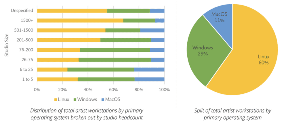 Uma enorme pesquisa do painel da Sociedade de Efeitos Visuais de 2021 descobriu que Linux e Windows são as plataformas mais populares para estações de trabalho, com o Windows um pouco favorecido em estúdios menores e Linux em estúdios maiores.  A participação do Mac é pequena em todos os setores.
